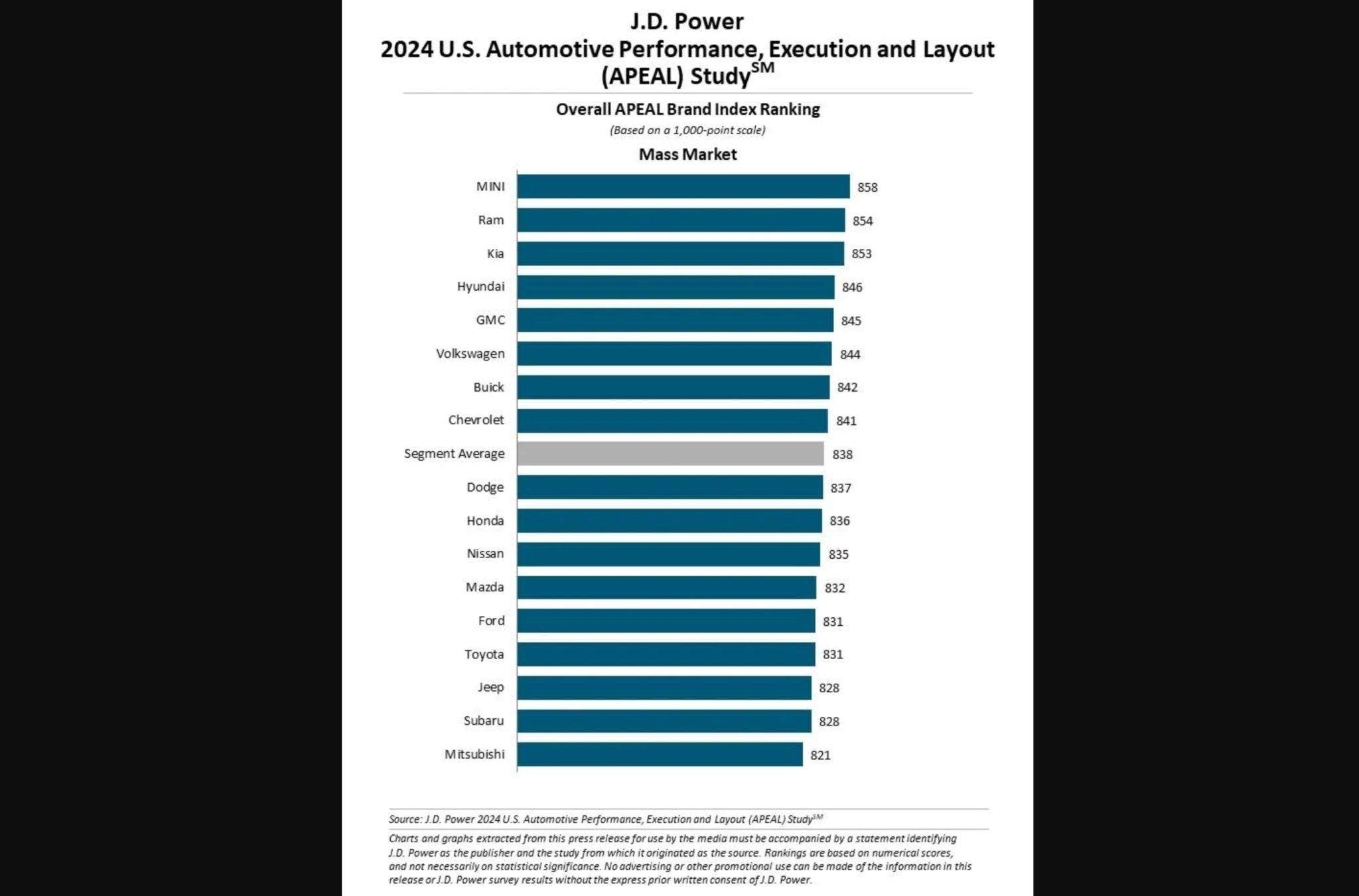 Hyundai wins most awards in JD Power APEAL study for 2024 | Driving ...