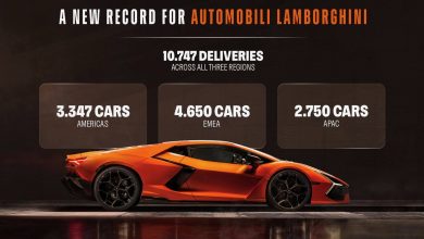 Lamborghini global sales 2025
