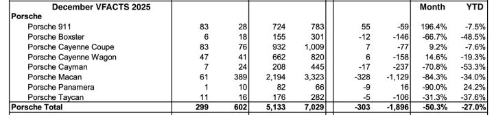 Porsche sales 2025 in Australia