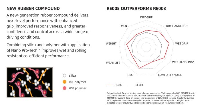 Bridgestone RE005 compared with RE003