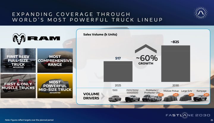 2026 Stellantis Investor Day – RAM Dakota